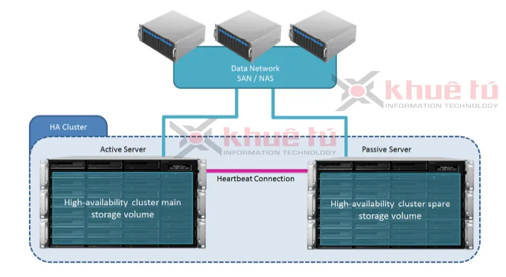 Thành phần vật lý khi triển khai một giải pháp SHA điển hình Thành phần vật lý khi triển khai một giải pháp SHA điển hình