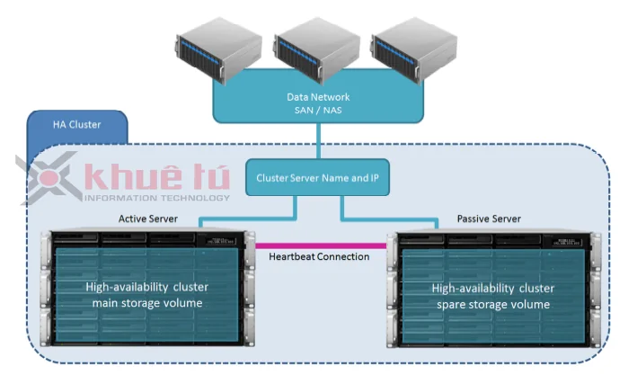 Các SAN hosts và NAS clients truy cập vào SHA thông qua một kết nối ảo độc lập Các SAN hosts và NAS clients truy cập vào SHA thông qua một kết nối ảo độc lập