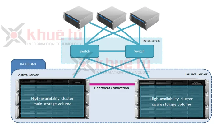 Cấu hình mạng điển hình của một SHA Cấu hình mạng điển hình của một SHA