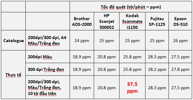 so-lieu-dua-tren-testlab