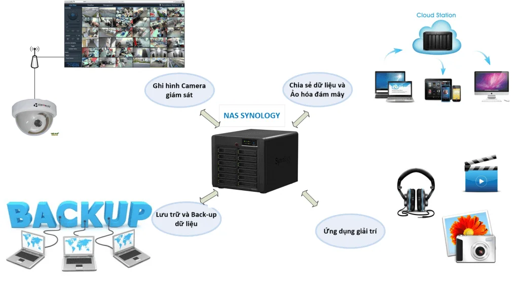 https://www.khuetu.vn/img/cms/Tong-quan-ung-dung-NAS-Synology.png https://www.khuetu.vn/img/cms/Tong-quan-ung-dung-NAS-Synology.png