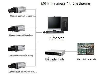 Camera IP, lưu trực tiếp trên máy tính, thông qua phần mềm ghi hình của hãng cung cấp Camera IP, lưu trực tiếp trên máy tính, thông qua phần mềm ghi hình của hãng cung cấp