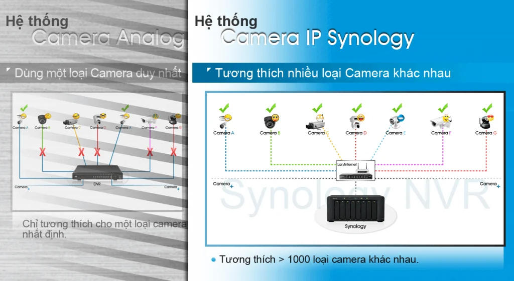 NVR Synology tương thÃch vá»›i nhiá»u loại camera khác nhau NVR Synology tương thÃch vá»›i nhiá»u loại camera khác nhau
