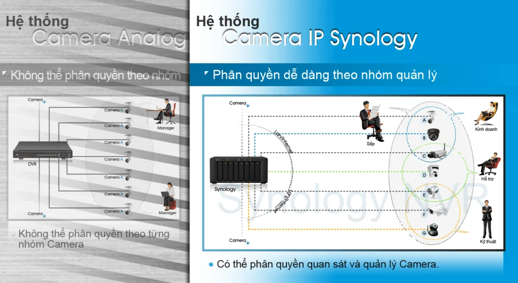 Phân quyá»n đăng nháºp hệ thống và giám sát theo từng camera Phân quyá»n đăng nháºp hệ thống và giám sát theo từng camera