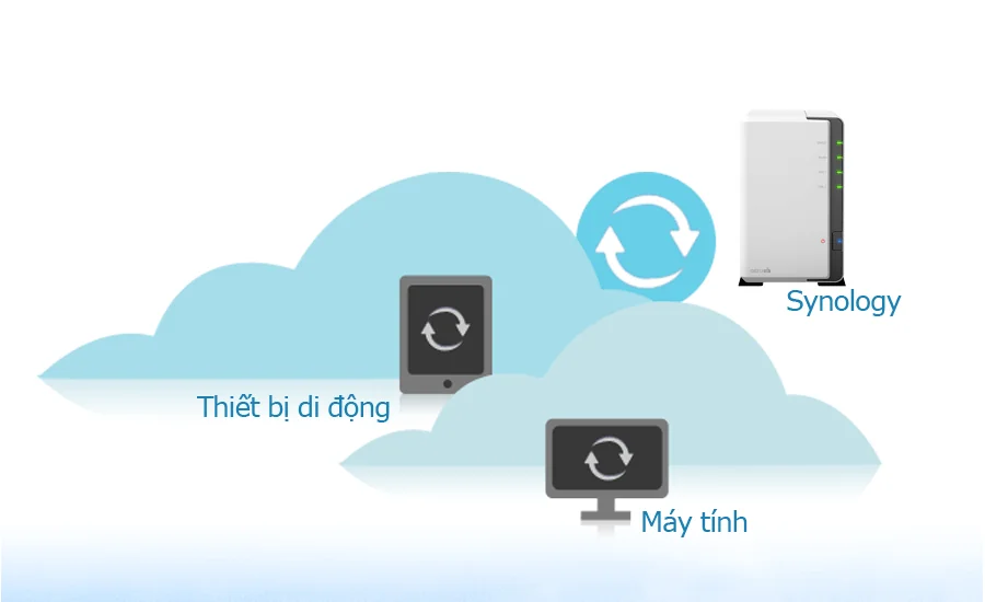 nas-synology-khue-tu-phan-phoi-nas-tv-pc-mac-ios-dlna-media-server