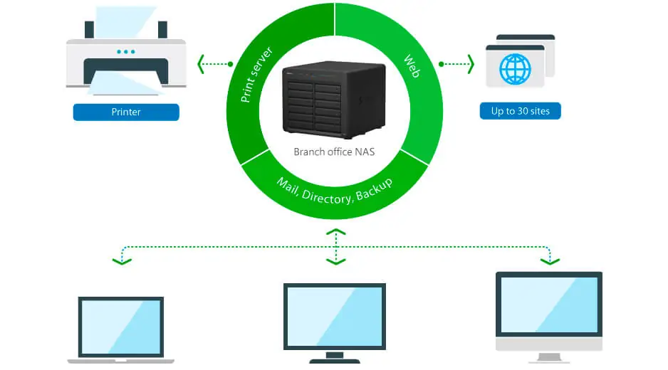 All_in_one_file_server_nas_synology_thay