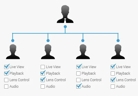 phan_quyen_giam_sat_camera_ip_dung_luong_100TB_NVR_synology_khue-tu