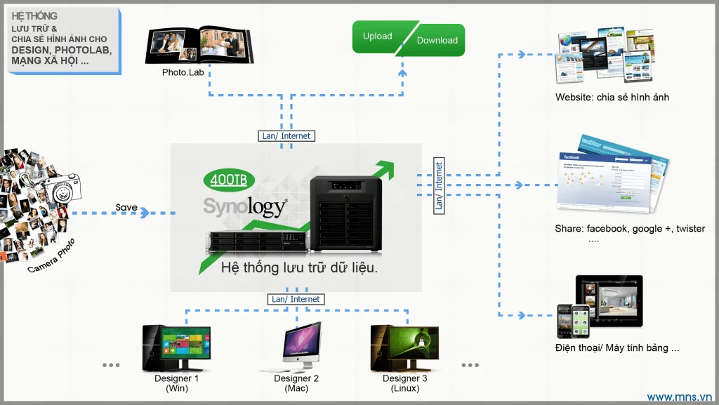 Giải pháp dùng NAS Synology để Lưu trữ - Chia sẻ - Äồng bá»™ hình ảnh cho Studio và Các Nhiếp ảnh gia Giải pháp dùng NAS Synology để Lưu trữ - Chia sẻ - Äồng bá»™ hình ảnh cho Studio và Các Nhiếp ảnh gia