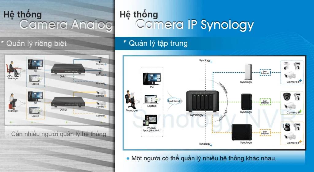 Quản lý táºp trung các camera ở các chi nhánh khắp cả nước tại 1 Ä‘iểm Quản lý táºp trung các camera ở các chi nhánh khắp cả nước tại 1 Ä‘iểm