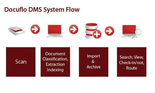 Docuflo DMS Docuflo DMS