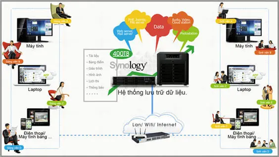 https://www.khuetu.vn/img/cms/synology-giai-phap-chia-se-du-lieu-danh-cho-giao-duc_1.jpg https://www.khuetu.vn/img/cms/synology-giai-phap-chia-se-du-lieu-danh-cho-giao-duc_1.jpg