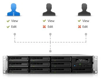 ghi_hinh_an_ninh_camera_ip_nas_synology_cms_user_privilege